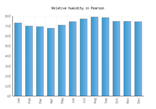 Pearson relative humidity averages