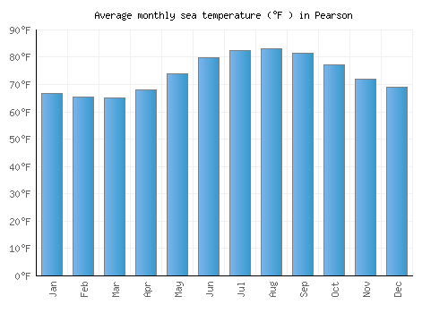Pearson average sea temperature chart (Fahrenheit)