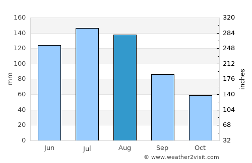 Pearson average rain in August