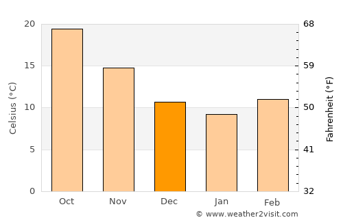 Pearson average temperature in December
