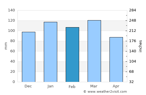 Pearson average rain in February