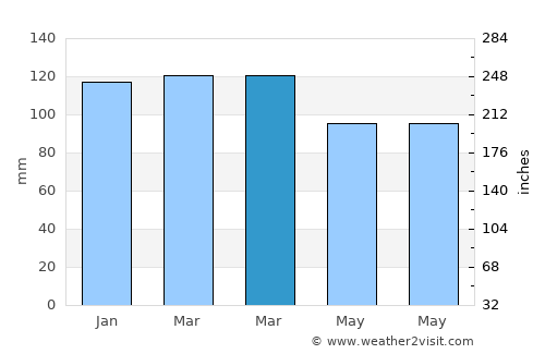 Pearson average rain in March