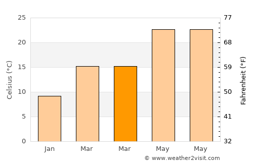 Pearson average temperature in March