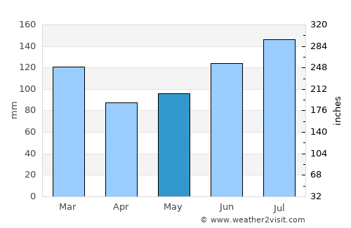 Pearson average rain in May