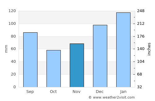 Pearson average rain in November