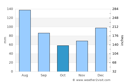 Pearson average rain in October