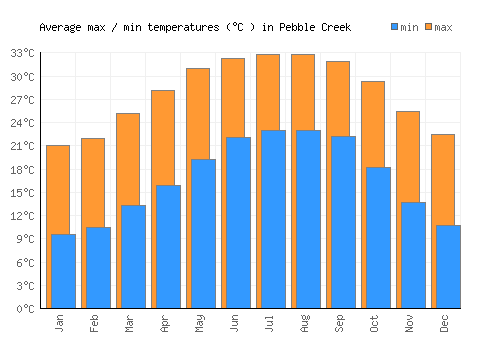 Pebble Creek average minimum / maximum temperatures (Celsius)