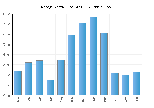 Pebble Creek monthly rainfall chart (inches)
