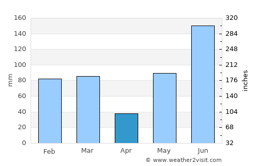 Pebble Creek average rain in April