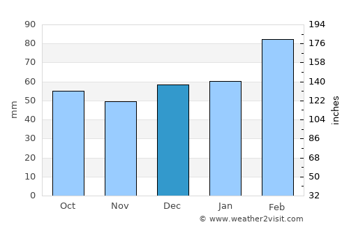 Pebble Creek average rain in December