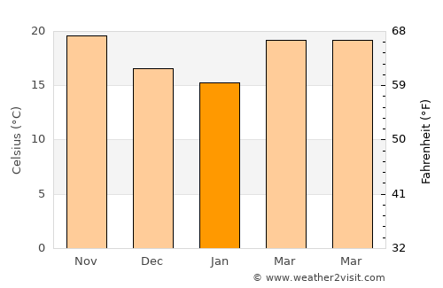 Pebble Creek average temperature in January