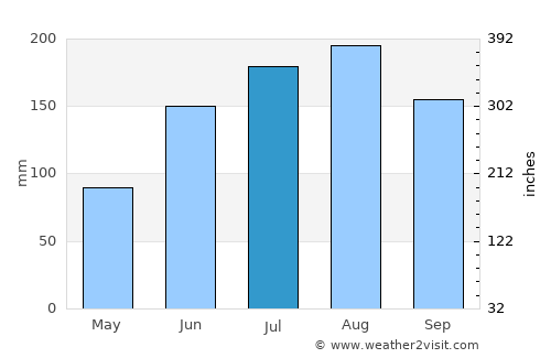 Pebble Creek average rain in July