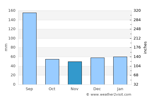 Pebble Creek average rain in November