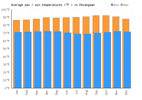 Pecangaan average minimum / maximum temperatures (Fahrenheit)