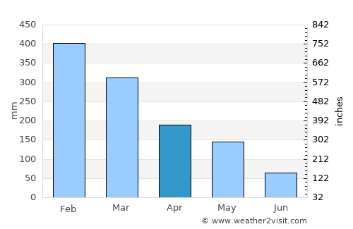 Pecangaan average rain in April