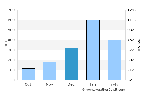 Pecangaan average rain in December