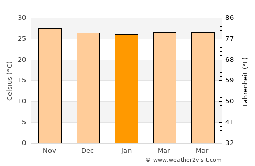 Pecangaan average temperature in January