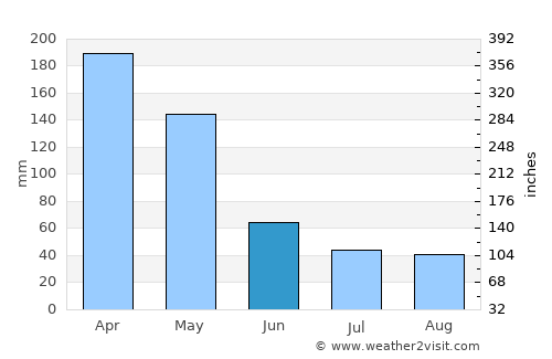 Pecangaan average rain in June