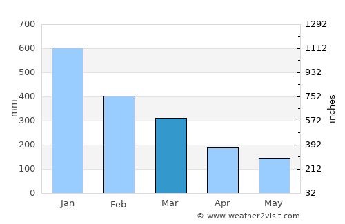 Pecangaan average rain in March