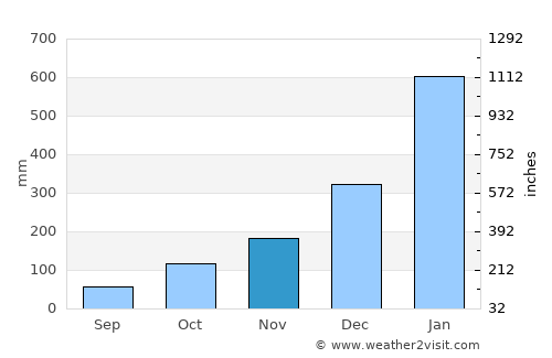 Pecangaan average rain in November