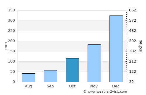Pecangaan average rain in October