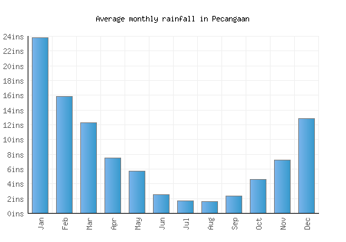 Pecangaan monthly rainfall chart (inches)