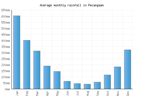 Pecangaan monthly rainfall chart (mm)
