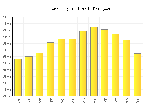 Pecangaan average daily sunshine chart