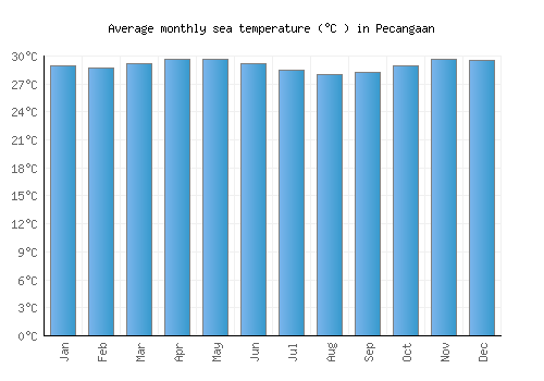 Pecangaan average sea temperature chart (Celsius)