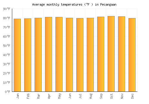 Pecangaan average temperature chart (Fahrenheit)