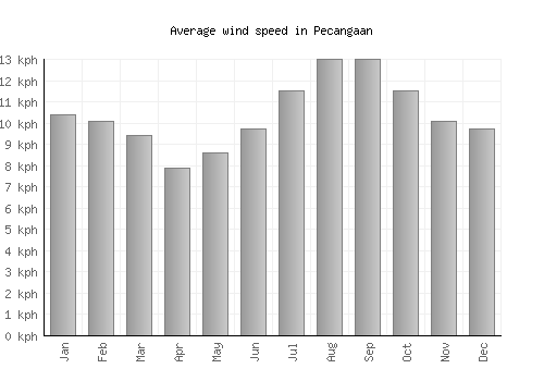 Pecangaan average winspeed by month (km/h)