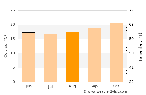 Peçanha average temperature in August