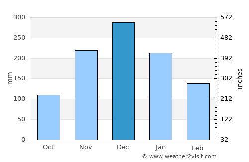 Peçanha average rain in December