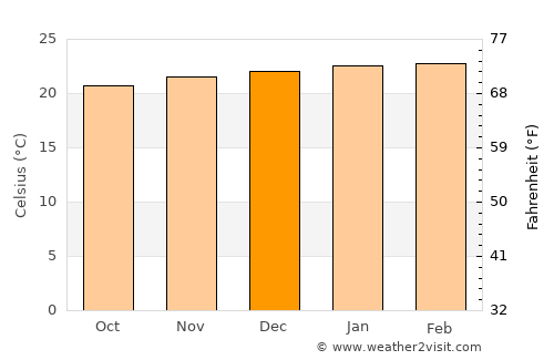 Peçanha average temperature in December