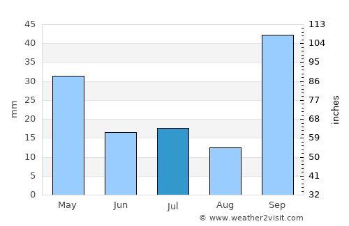 Peçanha average rain in July