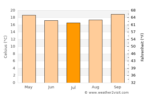 Peçanha average temperature in July