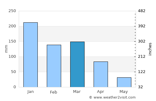 Peçanha average rain in March