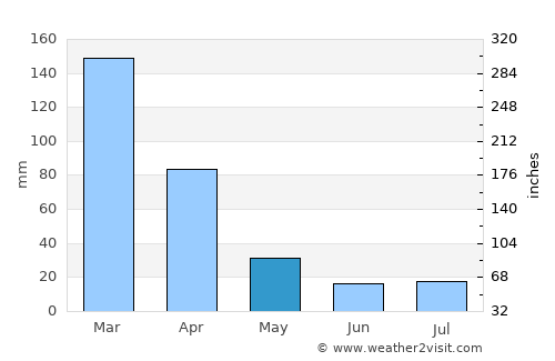Peçanha average rain in May