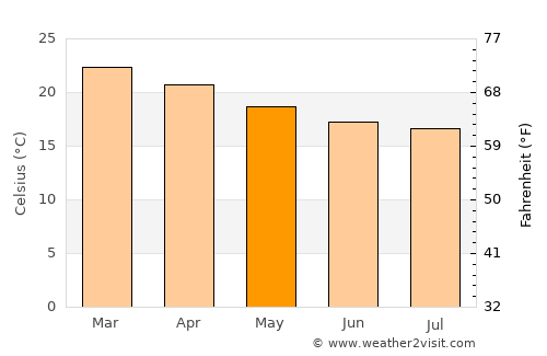 Peçanha average temperature in May