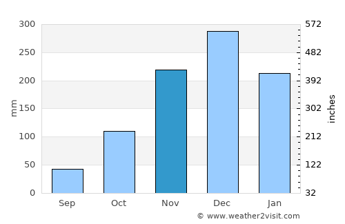 Peçanha average rain in November