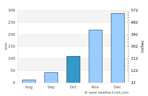 Peçanha average rain in October