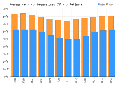 Peçanha average minimum / maximum temperatures (Fahrenheit)