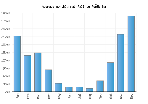 Peçanha monthly rainfall chart (mm)