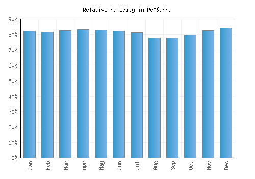 Peçanha relative humidity averages