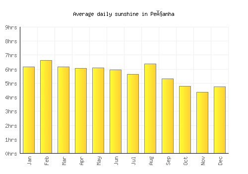 Peçanha average daily sunshine chart