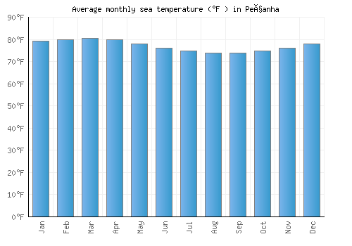Peçanha average sea temperature chart (Fahrenheit)