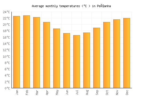 Peçanha average temperature chart (Celsius)