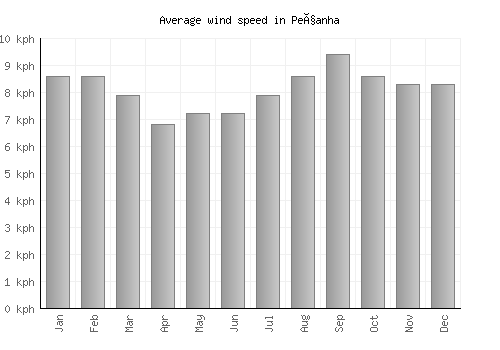 Peçanha average winspeed by month (km/h)
