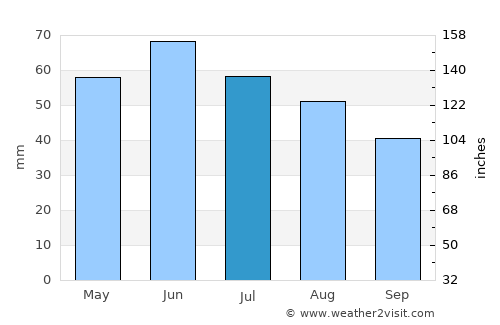 Pécel average rain in July