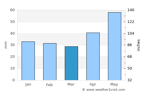 Pécel average rain in March